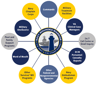 Diagram illustrating all of the different referral sources. They are: Commands, military treatment facilities, VA clinical case managers, 24/7 Call Center or email inquiry, DON Personnel Casualty Reports, Navy Ombudsman program, Other federal and non-governmental agencies, other services' WII programs, Word of Mouth, Fleet and Family Support Programs, Military OneSource, Navy Chaplain Corps